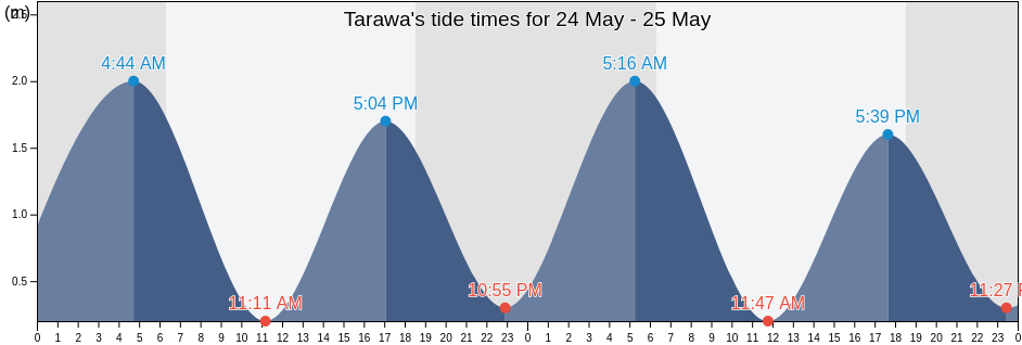 Tarawa, Gilbert Islands, Kiribati tide chart