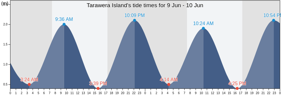 Tarawera Island, Auckland, New Zealand tide chart