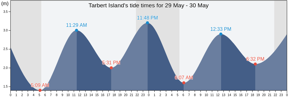 Tarbert Island, Kerry, Munster, Ireland tide chart