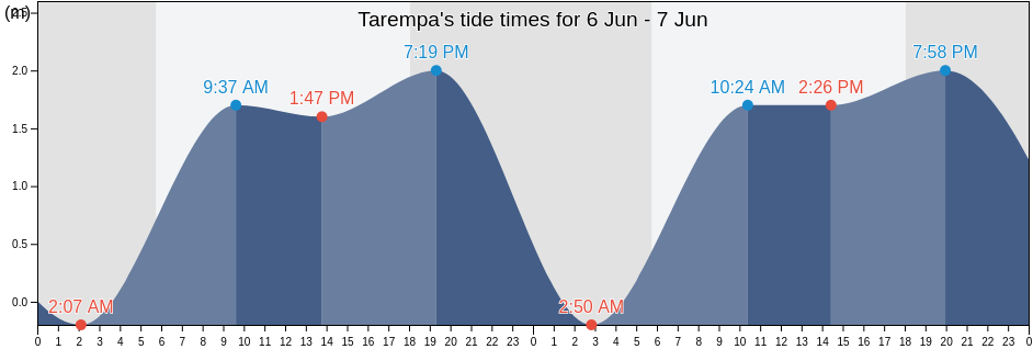 Tarempa, Riau Islands, Indonesia tide chart