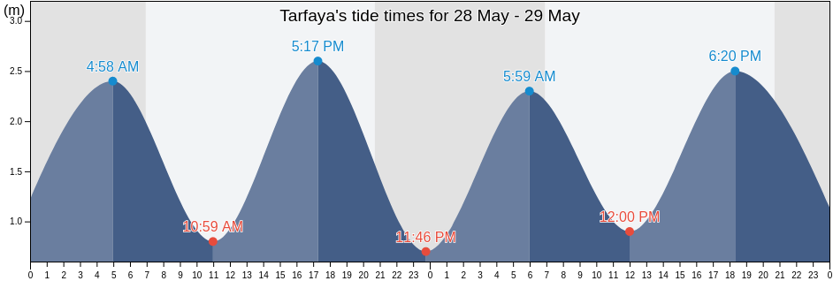 Tarfaya, Laayoune-Sakia El Hamra, Morocco tide chart