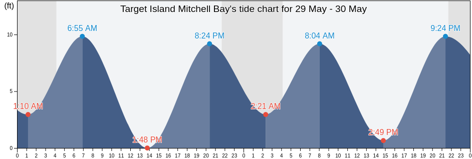 Target Island Mitchell Bay, Sitka City and Borough, Alaska, United States tide chart