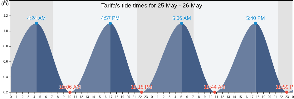 Tarifa, Provincia de Cadiz, Andalusia, Spain tide chart