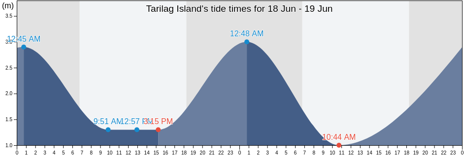 Tarilag Island, Northern Peninsula Area, Queensland, Australia tide chart