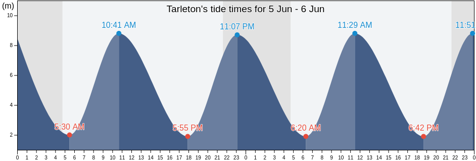 Tarleton, Lancashire, England, United Kingdom tide chart