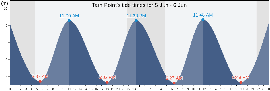 Tarn Point, Cumbria, England, United Kingdom tide chart