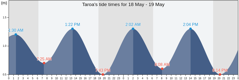 Taroa, Maloelap Atoll, Marshall Islands tide chart