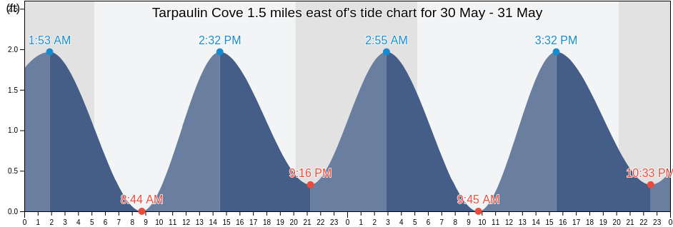 Tarpaulin Cove 1.5 miles east of, Dukes County, Massachusetts, United States tide chart