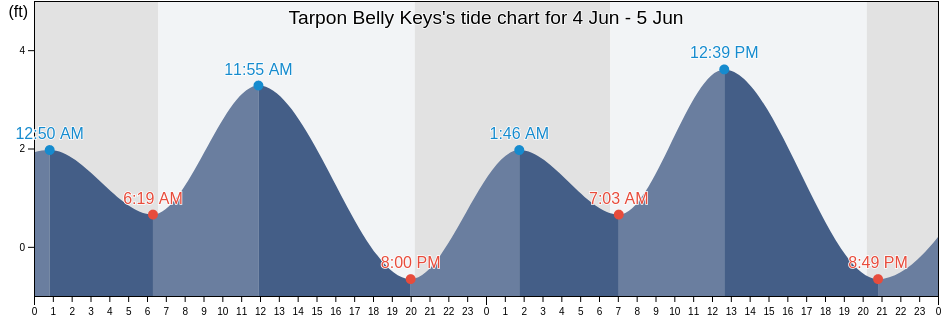 Tarpon Belly Keys, Monroe County, Florida, United States tide chart