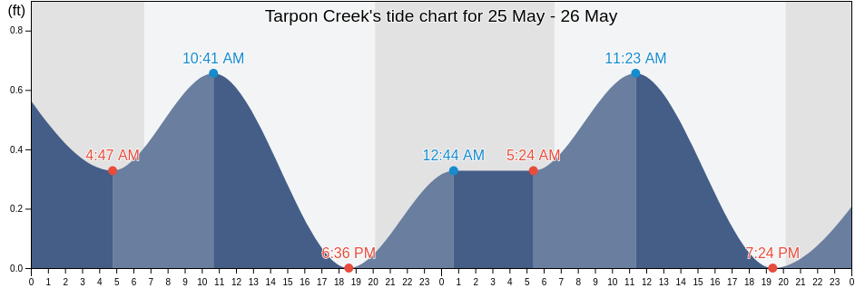 Tarpon Creek, Monroe County, Florida, United States tide chart