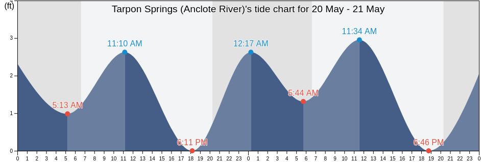 Tarpon Springs (Anclote River), Pinellas County, Florida, United States tide chart