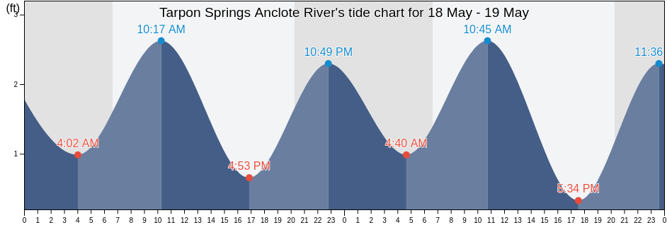 Tarpon Springs Anclote River, Pinellas County, Florida, United States tide chart