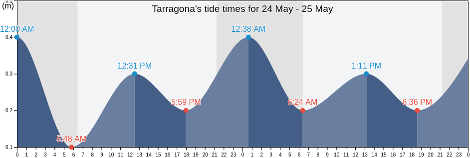 Tarragona, Provincia de Tarragona, Catalonia, Spain tide chart