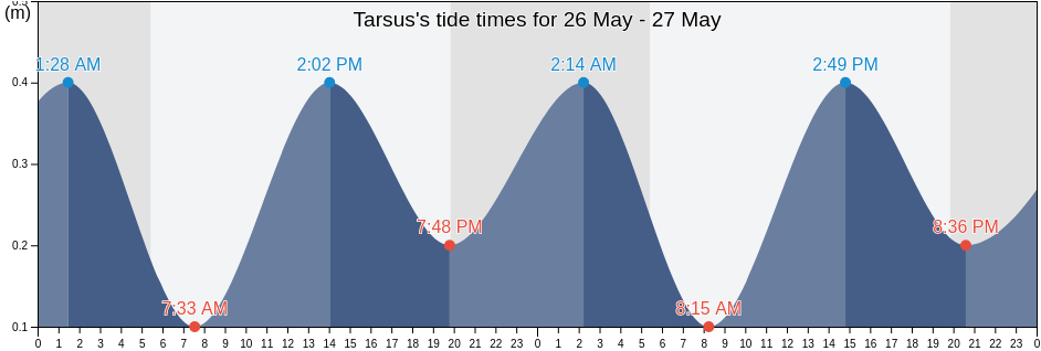 Tarsus, Mersin, Turkey tide chart
