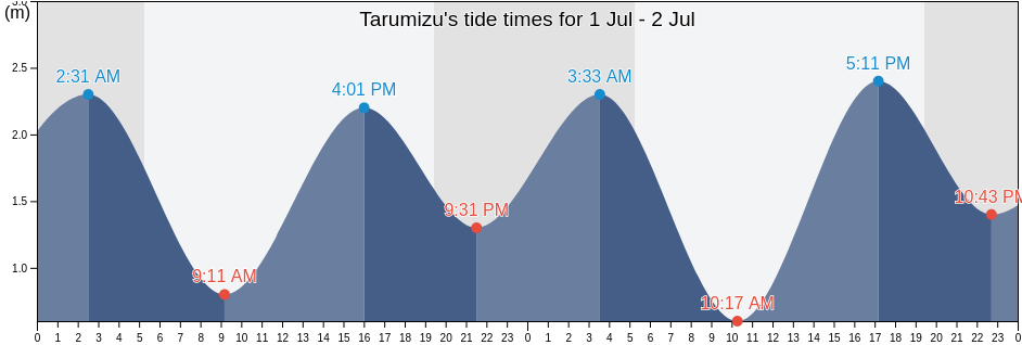 Tarumizu, Tarumizu Shi, Kagoshima, Japan tide chart
