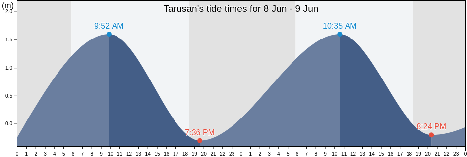 Tarusan, Province of Palawan, Mimaropa, Philippines tide chart