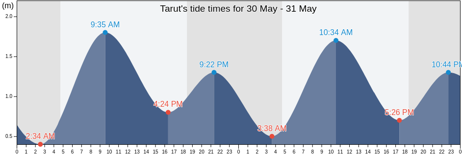 Tarut, Eastern Province, Saudi Arabia tide chart