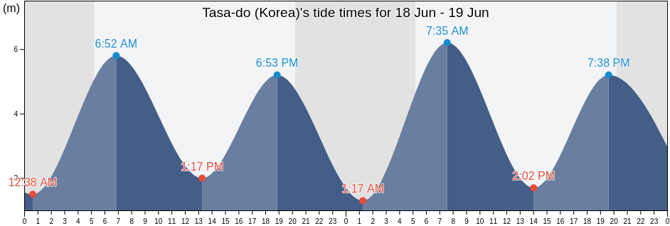 Tasa-do (Korea), Sindo-gun, P'yongan-bukto, North Korea tide chart