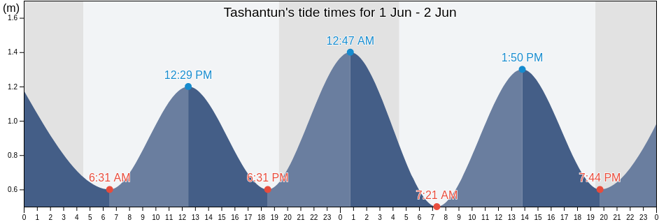 Tashantun, Liaoning, China tide chart