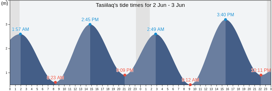 Tasiilaq, Sermersooq, Greenland tide chart
