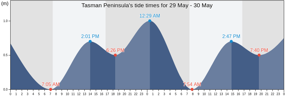 Tasman Peninsula, Tasmania, Australia tide chart