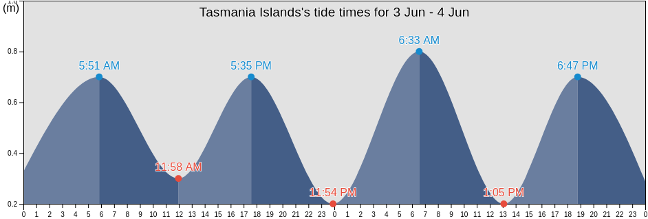 Tasmania Islands, Nunavut, Canada tide chart