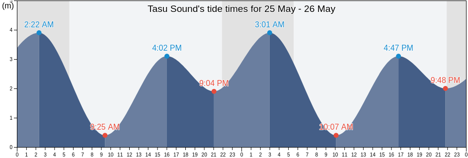 Tasu Sound, Skeena-Queen Charlotte Regional District, British Columbia, Canada tide chart