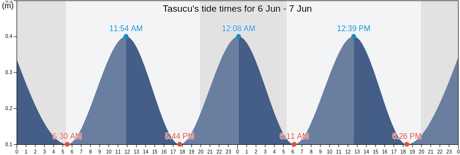 Tasucu, Mersin, Turkey tide chart
