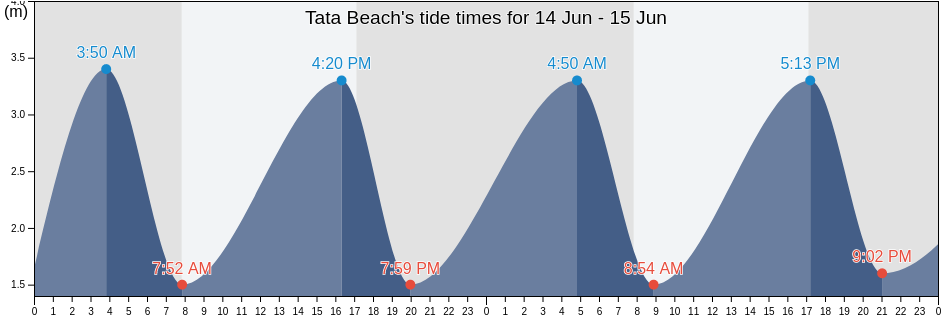 Tata Beach, Nelson, New Zealand tide chart