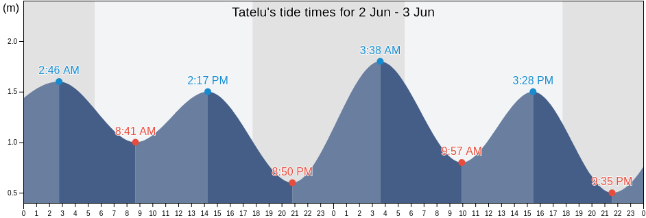 Tatelu, North Sulawesi, Indonesia tide chart