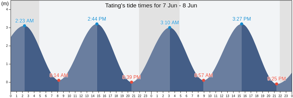 Tating, Schleswig-Holstein, Germany tide chart