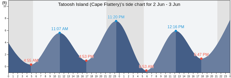 Tatoosh Island (Cape Flattery), Clallam County, Washington, United States tide chart
