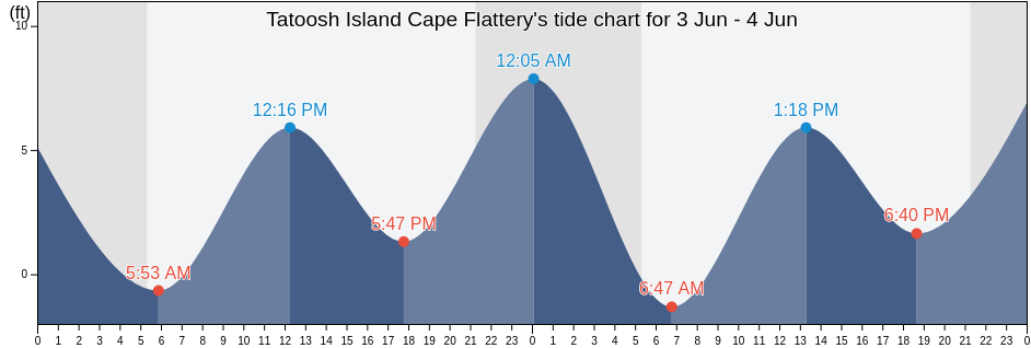 Tatoosh Island Cape Flattery, Clallam County, Washington, United States tide chart