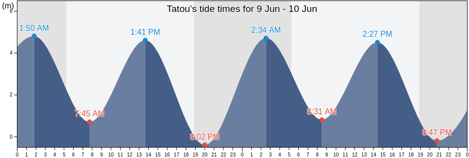Tatou, Fujian, China tide chart