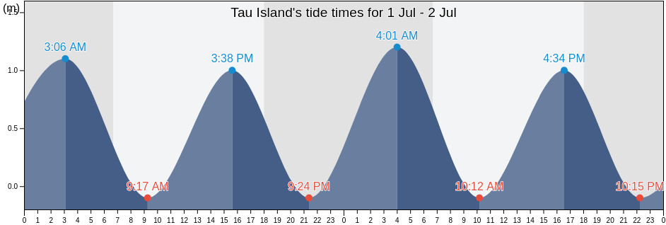 Tau Island, Faleasao County, Manu'a, American Samoa tide chart