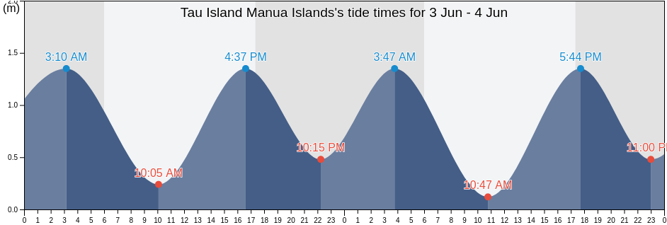Tau Island Manua Islands, Ouvea, Loyalty Islands, New Caledonia tide chart