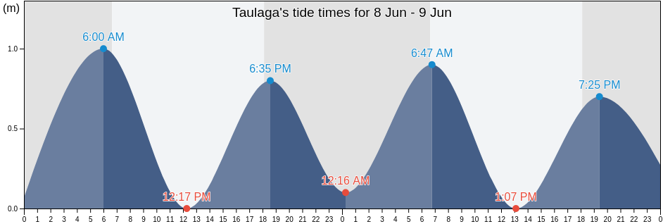 Taulaga, Swains Island, American Samoa tide chart