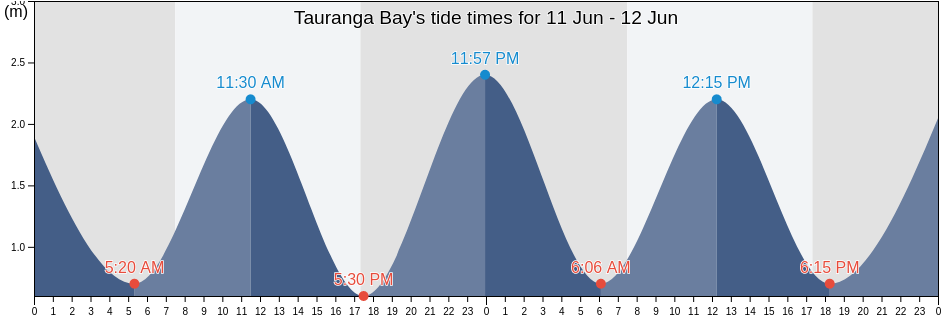 Tauranga Bay, Auckland, New Zealand tide chart