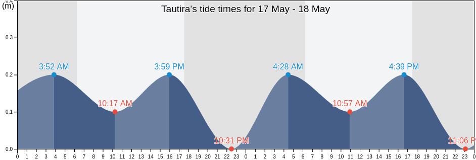 Tautira, Taiarapu-Est, Iles du Vent, French Polynesia tide chart