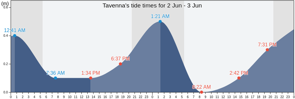 Tavenna, Provincia di Campobasso, Molise, Italy tide chart