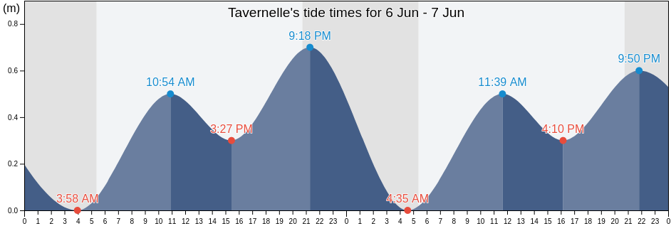Tavernelle, Provincia di Pesaro e Urbino, The Marches, Italy tide chart