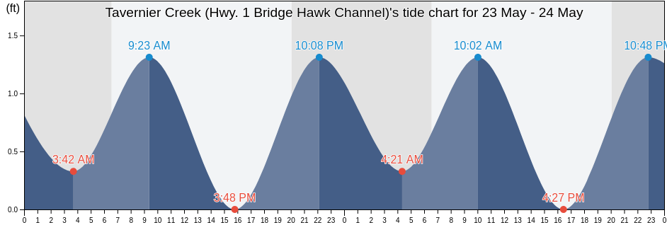 Tavernier Creek (Hwy. 1 Bridge Hawk Channel), Miami-Dade County, Florida, United States tide chart