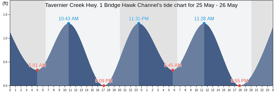 Tavernier Creek Hwy. 1 Bridge Hawk Channel, Miami-Dade County, Florida, United States tide chart
