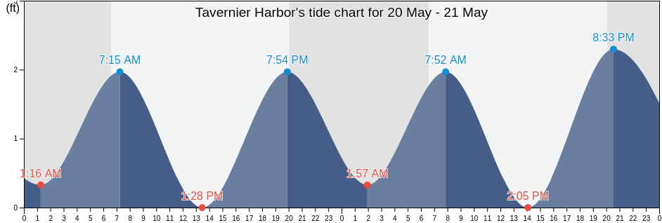 Tavernier Harbor, Miami-Dade County, Florida, United States tide chart