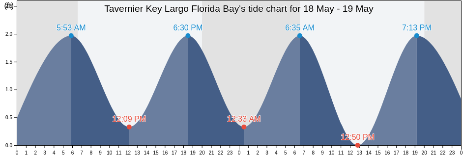 Tavernier Key Largo Florida Bay, Miami-Dade County, Florida, United States tide chart