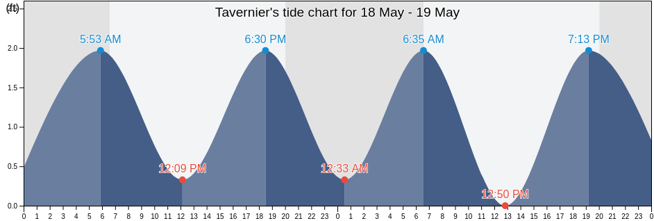 Tavernier, Monroe County, Florida, United States tide chart