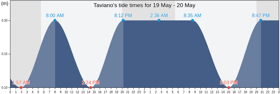 Taviano, Provincia di Lecce, Apulia, Italy tide chart