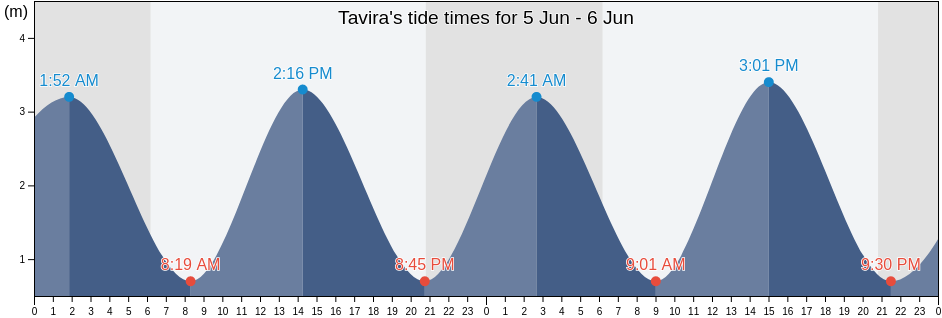 Tavira, Faro, Portugal tide chart