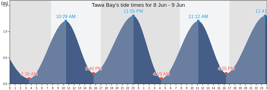 Tawa Bay, Marlborough, New Zealand tide chart