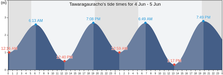 Tawaragauracho, Sasebo Shi, Nagasaki, Japan tide chart